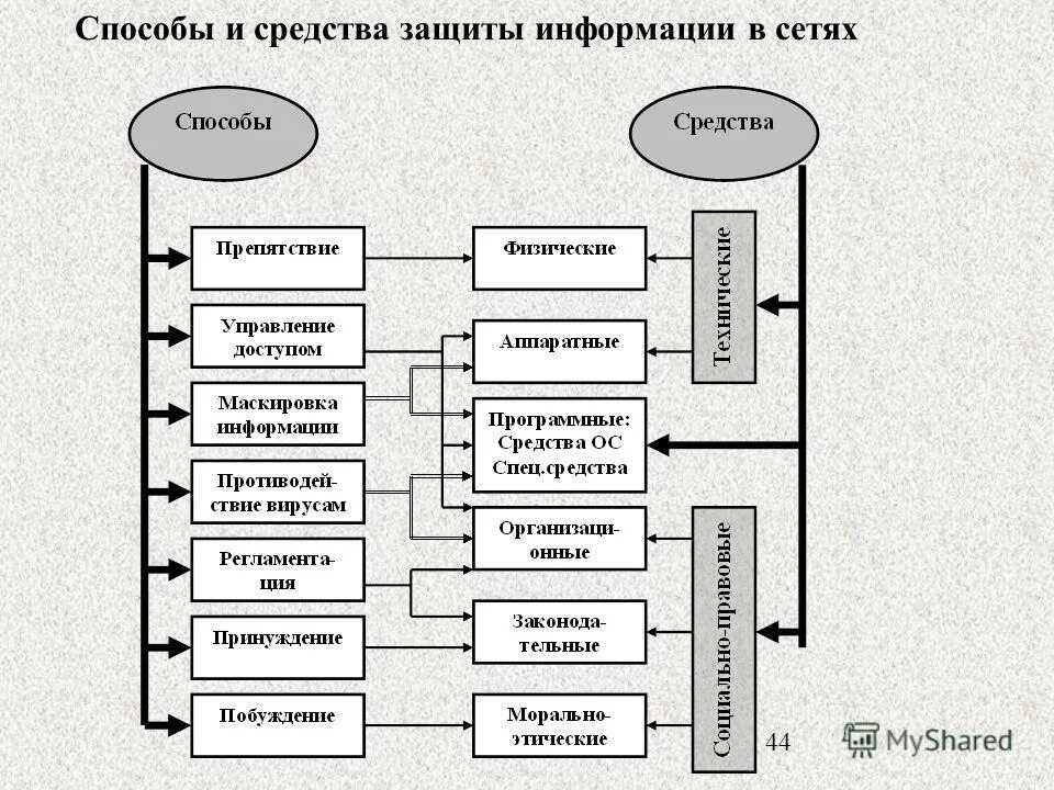 Схема иб. Средства защиты информации схема. Методы защиты информации схема. Методы и средства защиты информации схема. Методы и средства защиты компьютерных сетей схема.