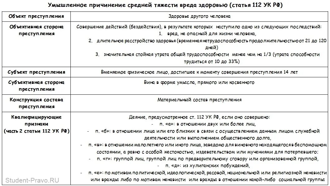 Легкая тяжесть ук рф. Ст 112 УК состав.