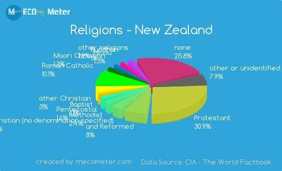 Состав населения новой зеландии. Религиозный состав новой Зеландии. Религиозный состав населения новой Зеландии.