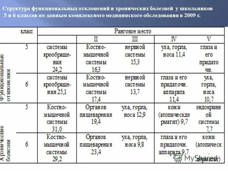 что такое функциональные отклонения в здоровье. отклонения функциональных состояний. функциональные отклонения у дошкольников. органическое расстройство цнс симптомы. функциональные отклонения в состоянии здоровья.