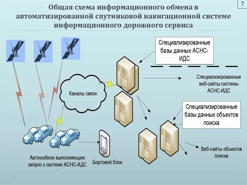 Управление обменами данными. Схема информационного обмена. Схема информационной системы. Схема информационного обмена в организации. Схема обмена данными между информационными системами.