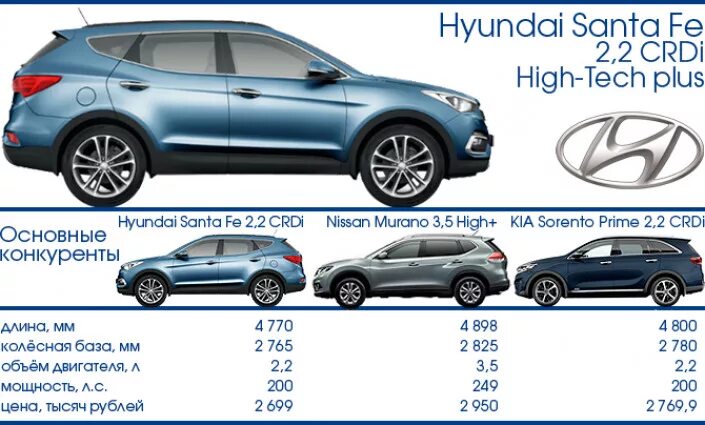 Hyundai Santa Fe 2020 клиренс. Hyundai Santa Fe 3 клиренс. Колёсная база Santa Fe 2 Hyundai. Габариты Хендай Санта Фе 2013. Сравнение хендай санта фе