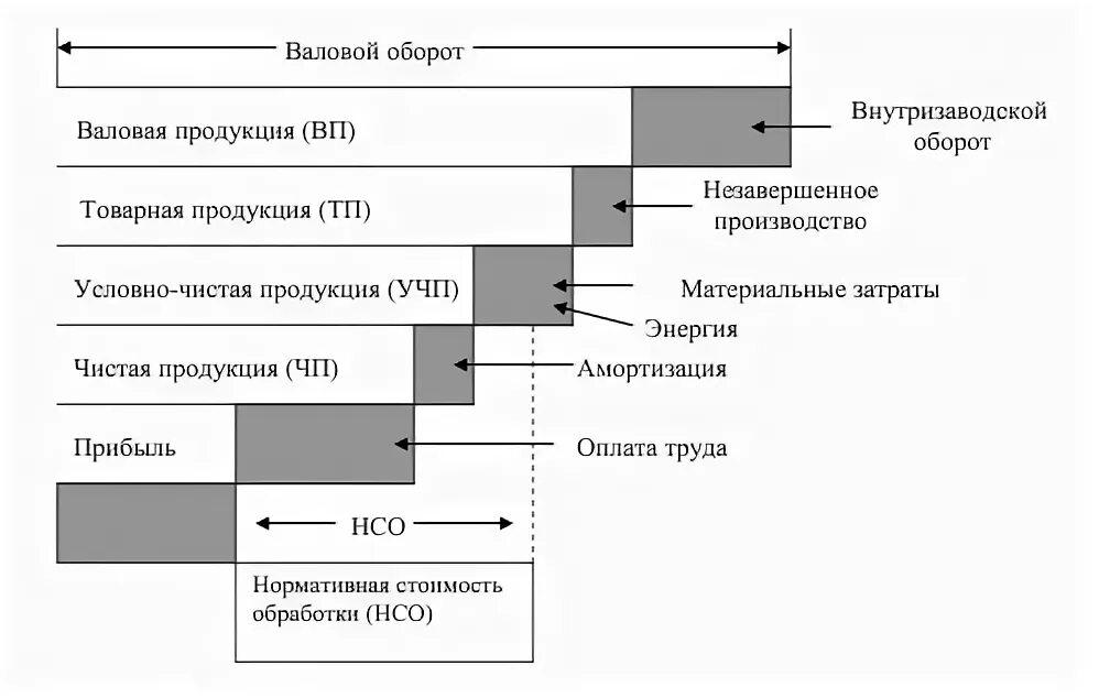 К товарной продукции относится. Валовая и Товарная продукция. Валовая Товарная и чистая продукция. Валовый оборот и Валовая продукция. Внутризаводской оборот это.