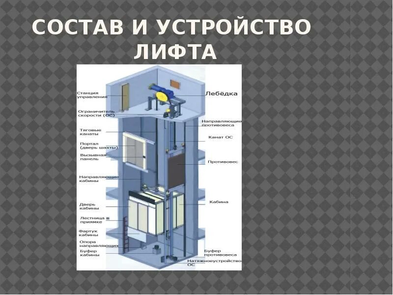 Помещение лифта как называется. Конструкция грузового лифта. схема устройства шахты лифта. строение лифта схема. строение кабины лифта.