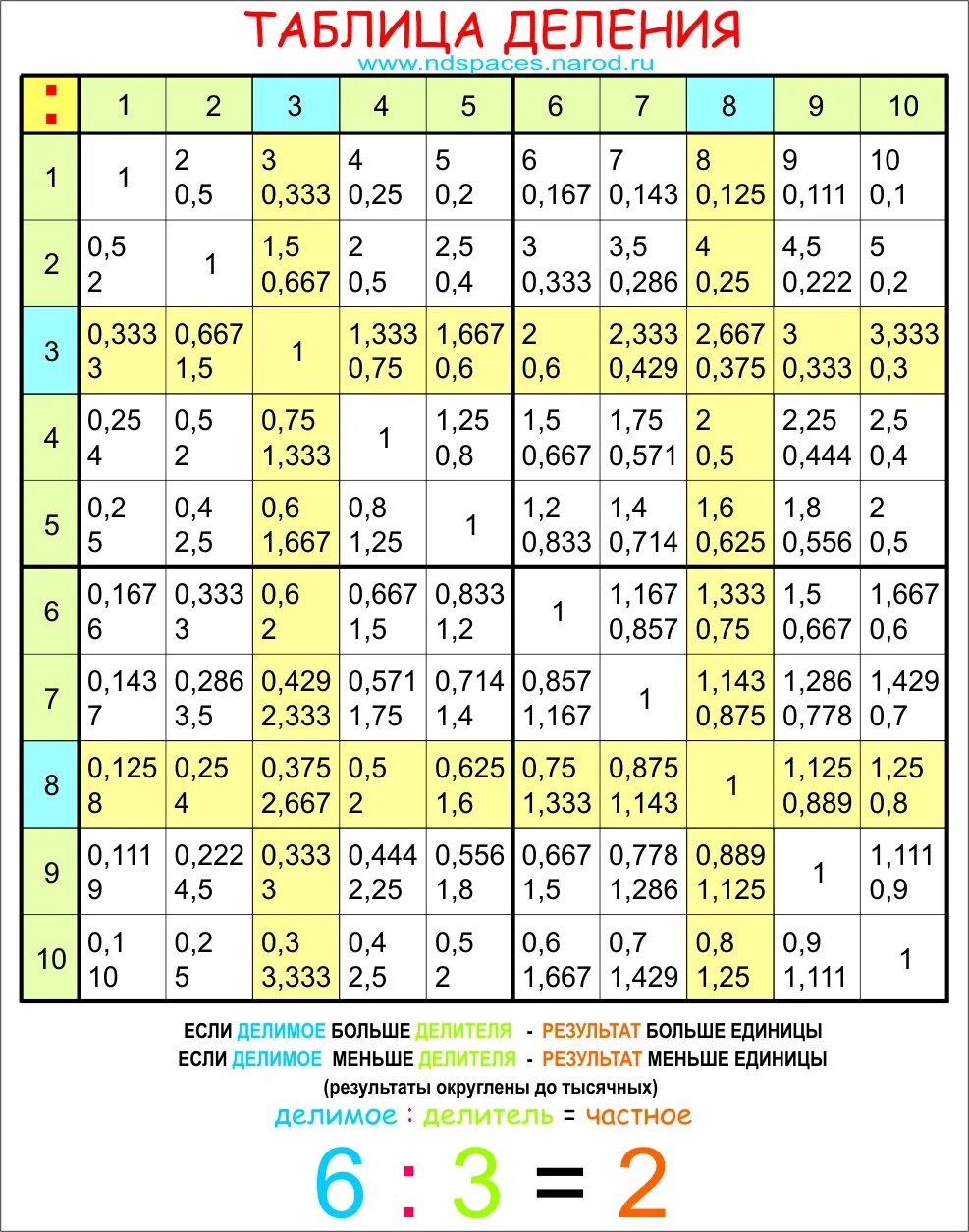 Таблица деления от 1 до 9. Таблица деления таблица деления таблица деления. Таблица деления 1-20. Таблица умножения и деления. Таблицы оо