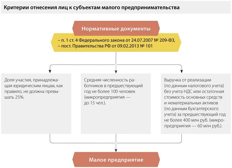 К субъектам среднего предпринимательства относятся организации. Критерии малого предпринимательства в РФ. Критерии отнесения к субъектам малого предпринимательства. Субъекты малого предпринимательства схема. Критерии отнесения предприятий к субъектам малого бизнеса.