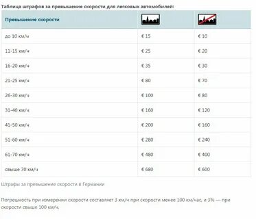 Таблица штрафов скорость