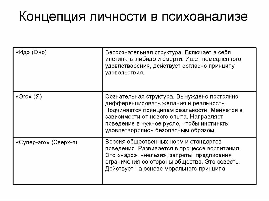 Теория личности з Фрейда. Теория концепции психоанализа Фрейда. Теория личности в психоанализе таблица. Структура личности в теории з Фрейда. Психоанализ концепции