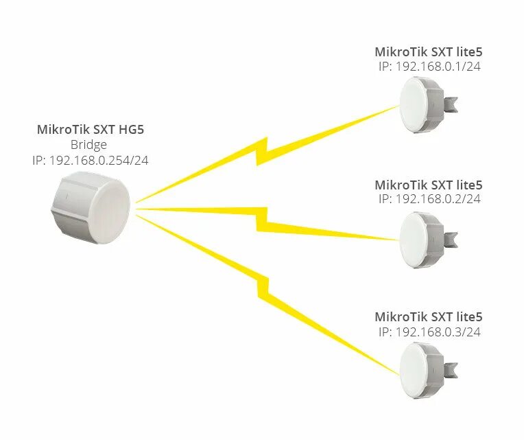 Подключение точка доступа mikrotik Обзор руководство пользователя по создание сети предприятия на основе решений