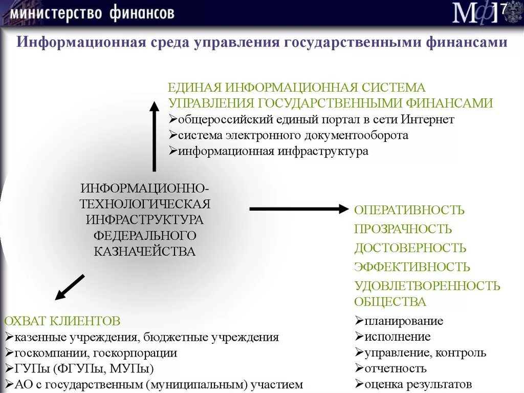 Направления государственного финансирования. Система управления государственными финансами. Управление государственными финансами в РФ. Цель управления гос финансами. Органы управления государственными финансами.