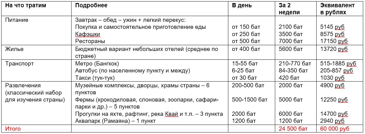 Сколько в день в тайланде нужно денег