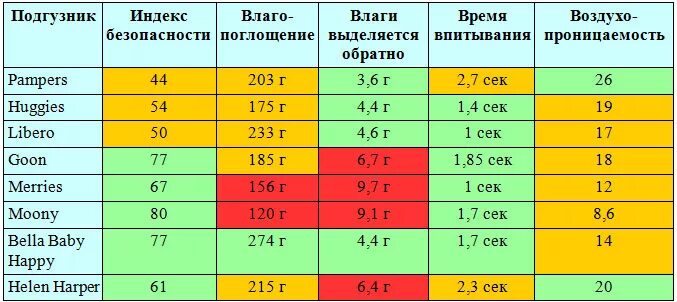 Сколько памперсов нужно новорожденному. Расход подгузников по месяцам таблица. Сколько памперсов нужно новорожденному на первый месяц. Расход подгузников для новорожденных в день. Средний расход памперсов в день для новорожденных.