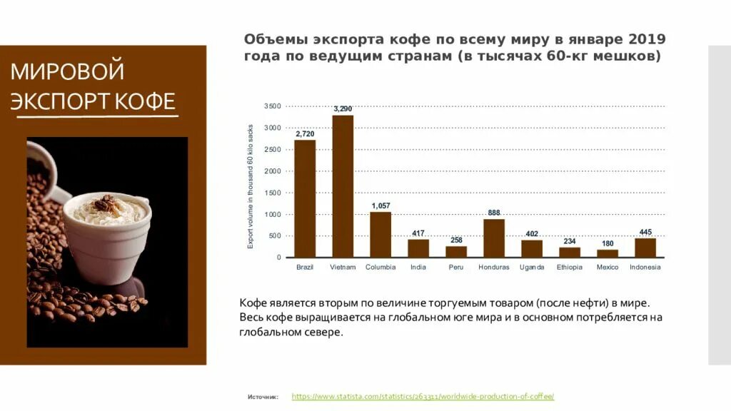 Лидеры по производству кофе. Мировой экспорт кофе. Кофейные напитки и кофе диаграмма. Страны производители кофе. Потребление кофе в России.