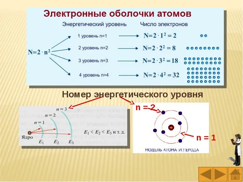 Электронные энергетические уровни атомов. Электронная оболочка. Электронная оболочка атома. Энергетические оболочки атома.