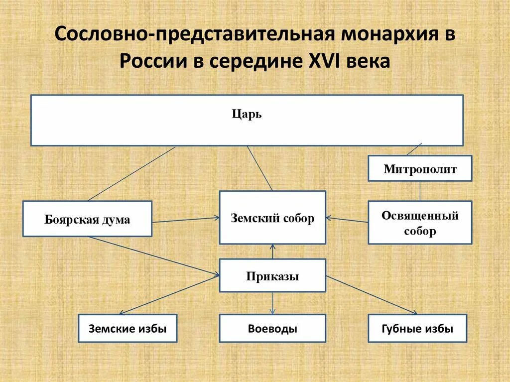 Сословно-представительная монархия в России. Сословно-представительная монархия на Руси. Период сословно представительной монархии в России. Сословно Представительская монархия. Сословно представительный орган управления