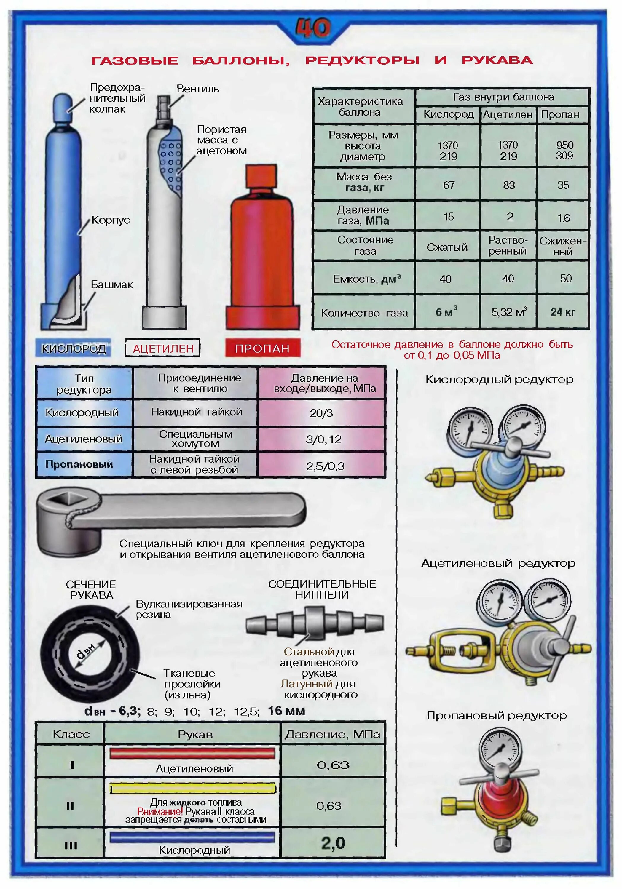 Сколько кислорода в баллоне 40. Давление в кислородном баллоне. Наглядные пособия для сварщика. Давление кислорода в баллоне. Литраж баллона для сварки.