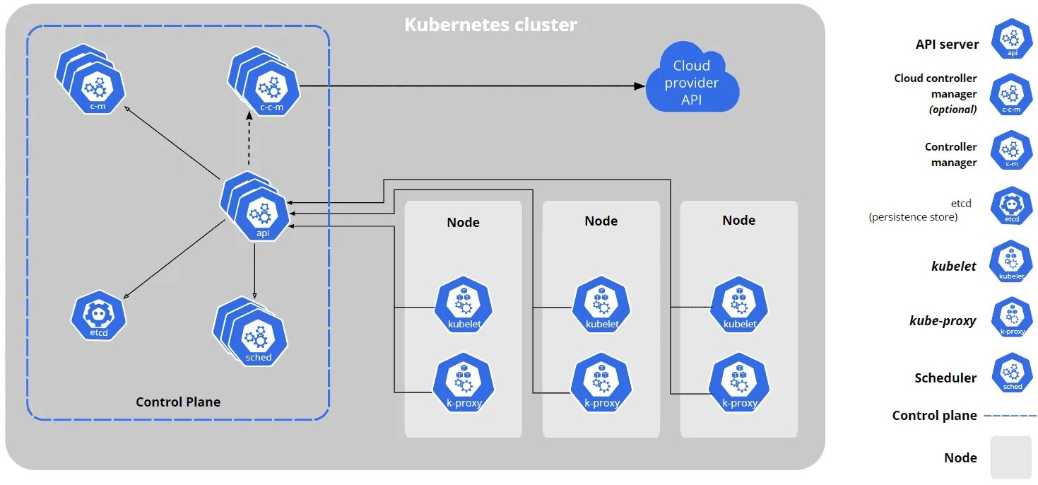 Control api. Схема кластера kubernetes. архитектура kubernetes кластера. kubernetes схема работы. kubernetes control plane.