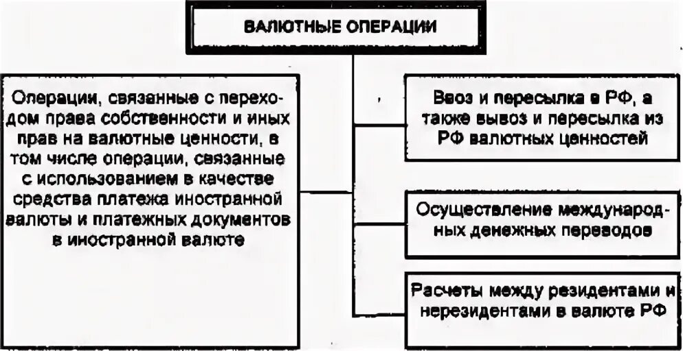 Валютные ценности валютные операции. Валютные операции схема. Валютные ценности в гражданском праве. Валютные ценности ГП. Ввоз в РФ валютных ценностей.