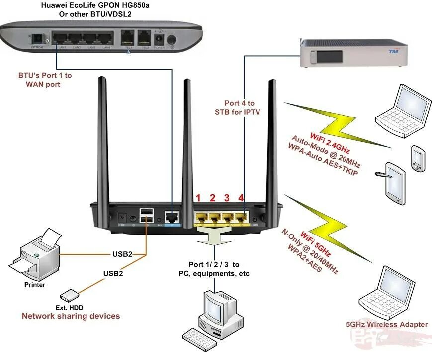 Можно ли подключить wifi роутер через