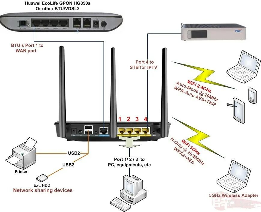 Как установить роутер самостоятельно. Модем-роутер WIFI схема подключения. Схема подключения роутера вай фай провода.