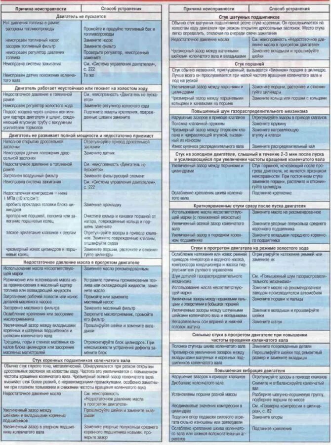 Ошибки неисправностей автомобиля. Основные неисправности двигателя и способы их устранения таблица. Неисправности ДВС И их устранение. Причины неисправности двигателя. Причины поломки двигателя.