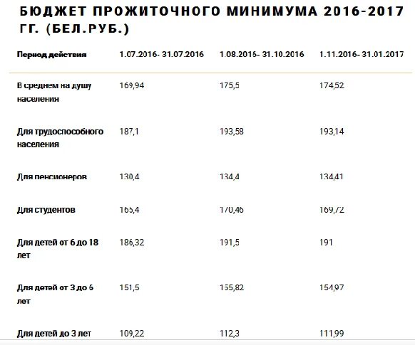 Сколько прожиточный минимум для пособий