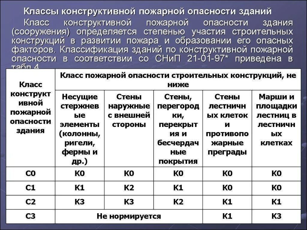 На какие группы горючести подразделяются строительные материалы. Класс здания по конструктивной пожарной опасности. Класс конструктивной пожарной опасности с1. С1 класс конструктивной пожарной опасности здания. Конструктивная пожарная опасность с0 что это.