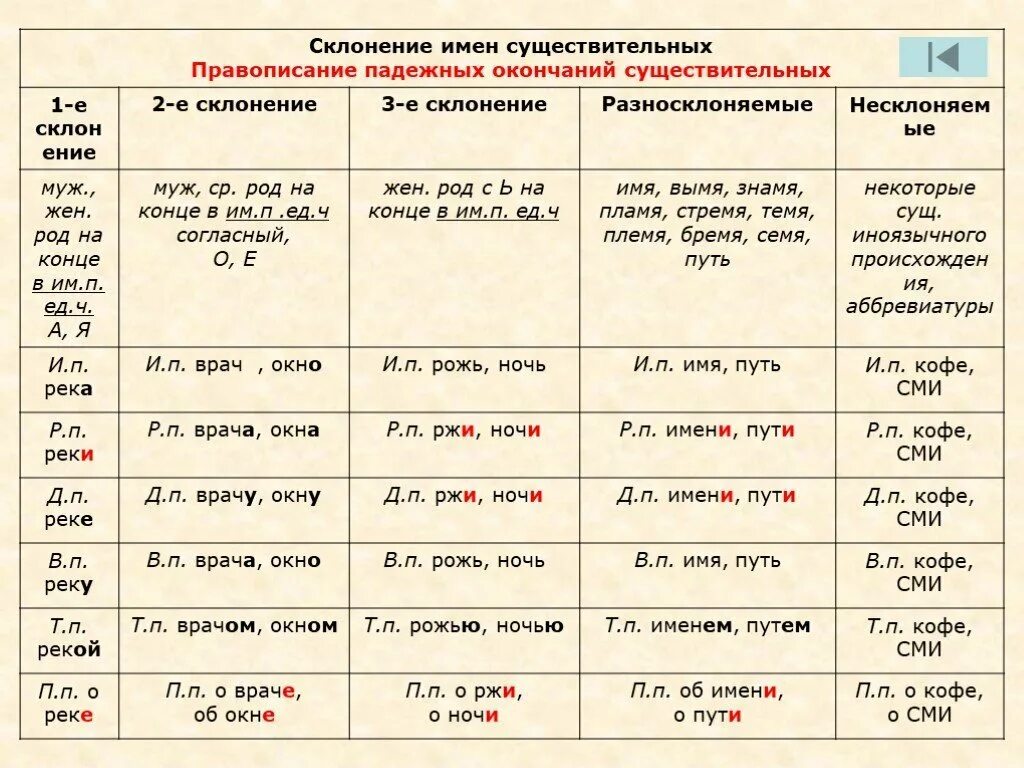 Падежи глаголов. Таблица окончаний спряжений существительных. Правописание падежных и родовых окончаний. Правописание падежных окончаний имен существительных. Правописание имен существительных склонение.