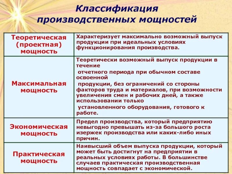 Определить максимальный выпуск. Классификация производственной мощности. Производственная мощность. Виды производственной мощности предприятия. Производственная мощность предприятия.