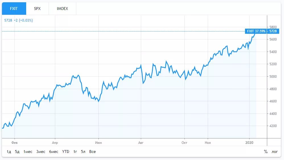 Стоимость etf. FXIT ETF. Finex акции компании it сектора. Акции высокотехнологичных компаний. Инвестиции в ETF фонды.