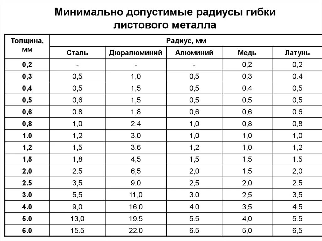 Радиус гиба листового металла 4 мм. Радиус гиба листового металла 2мм. Минимальный радиус при гибке листового металла. Радиус гиба листового металла 5. Стали толщиной 0 6 0