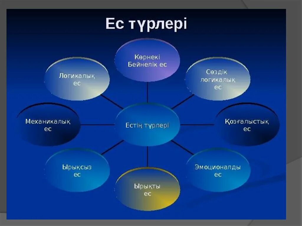 Ақыл мен. ЕС түрлері. ЕС дегеніміз не. Сана мен психология. ЕС дегеніміз не психология.