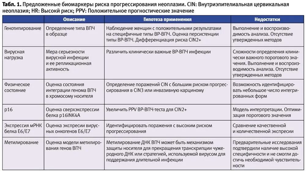 Лечение впч препараты схема лечения. Вирусная нагрузка ВПЧ. ВПЧ вирусная нагрузка норма. Суммарная вирусная нагрузка ВПЧ. ВПЧ дифференциальная диагностика.