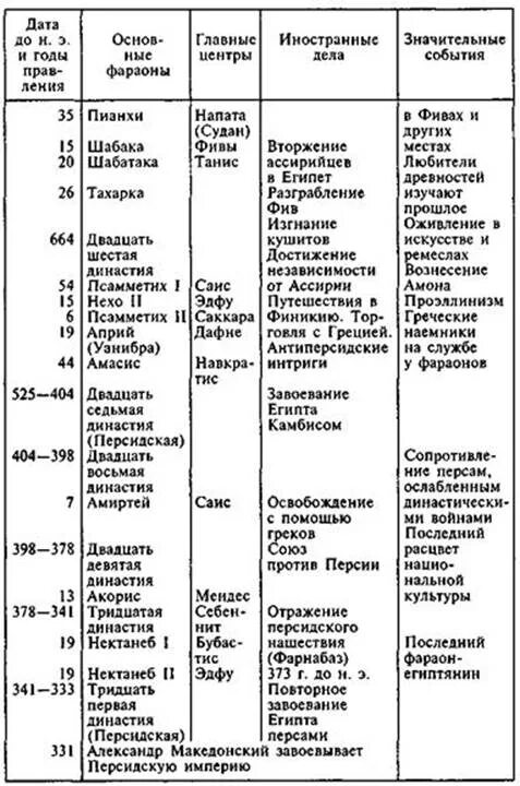 Правители египта в древности. Список фараонов древнего. Древний египет династии правителей таблица. Фараон третьей династии джосер. Список фараонов древнего.