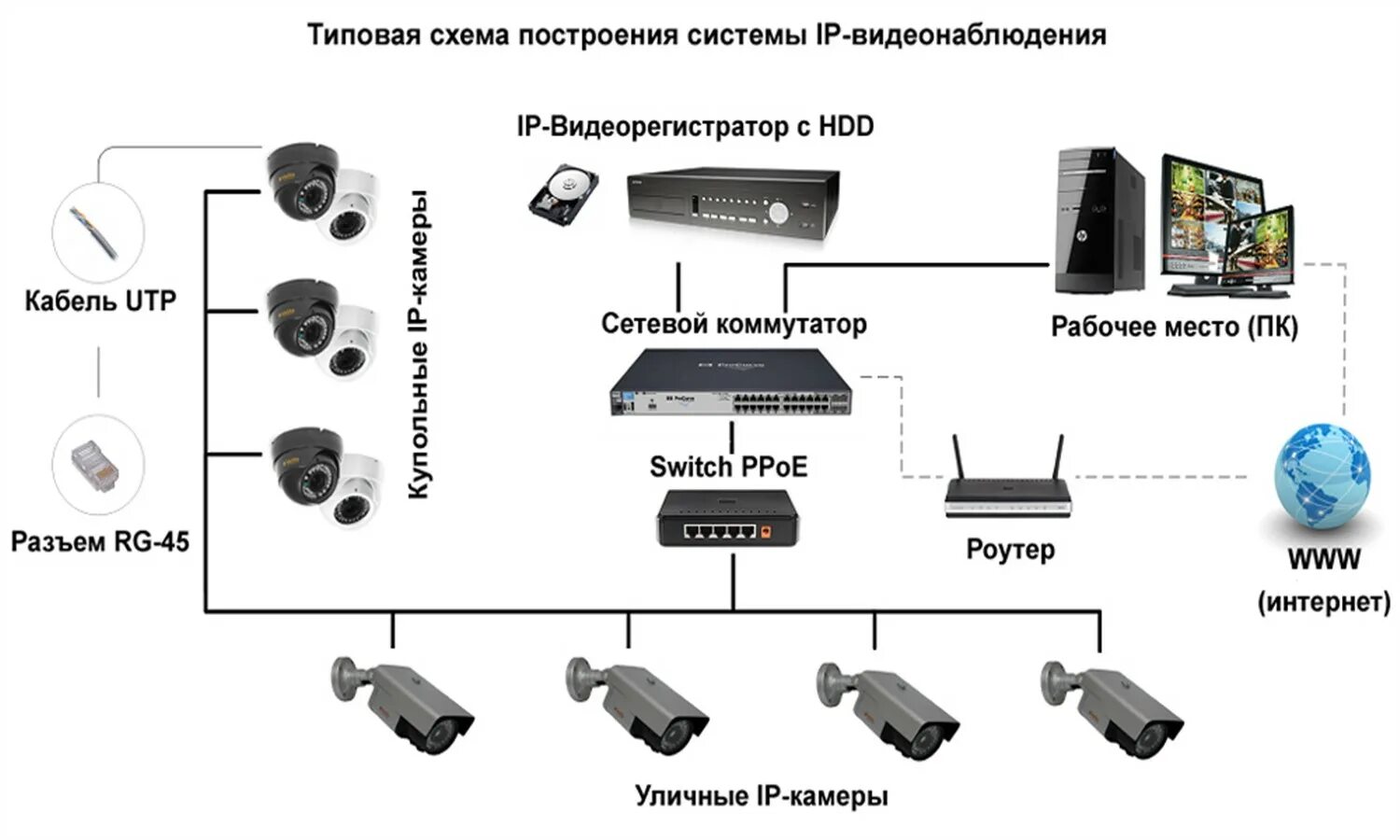Система аналогового видеонаблюдения структурная схема. Присоединение камеры видеонаблюдения схема подключения. Схема установки IP камеры видеонаблюдения. Схема подключения видеорегистратора к IP-камерам видеонаблюдения.