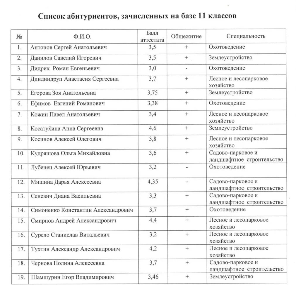 Списки поступивших абитуриентов. Список зачисленных абитуриентов. Список поступивших. Список абитуриентов. Список студентов поступивших.