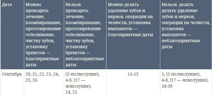 Когда лучше лечить зубы по лунному календарю