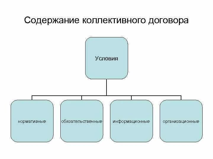 Содержание коллективного трудового договора. Содержание коллективного договора схема. Структура коллективного договора схема. Нормативные условия коллективного договора. «Содержание коллективного договора». Схеиа.