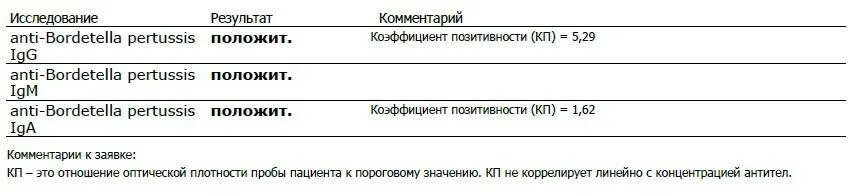 Анализ на коклюш. Коэффициент позитивности при коклюше норма. Тесты на коклюш в аптеке. Антитела к Bordetella pertussis норма.