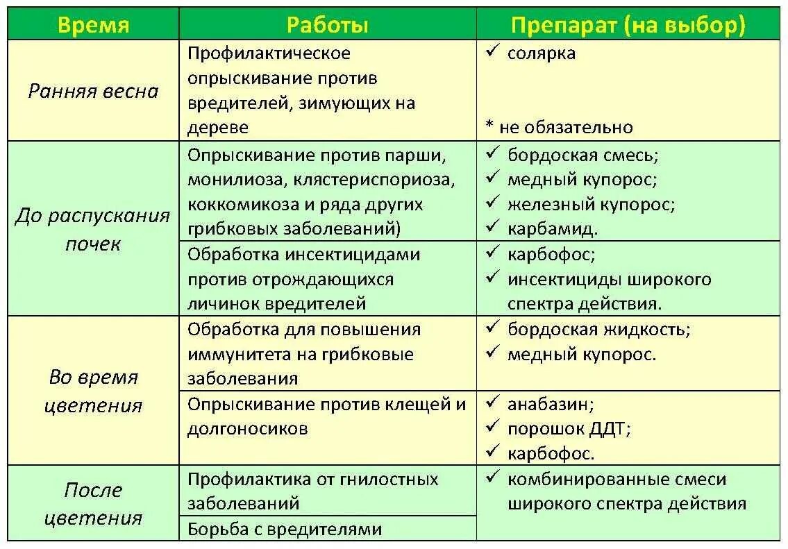Сколько раз можно обрабатывать