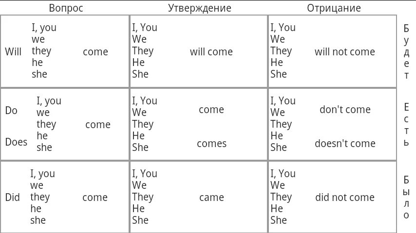 Напиши вопросы используя нужную форму глагола do. Схема глаголов Дмитрия Петрова. Таблица Дмитрия Петрова английский.