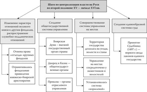Появления центральных органов управления приказов