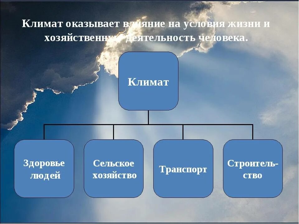 Фактор влияющий на условия жизни. Влияние человека на климат. Влияние климата на жизнь человека. Влияние климатических условий на человека. Влияние климатических условий на жизнь людей.