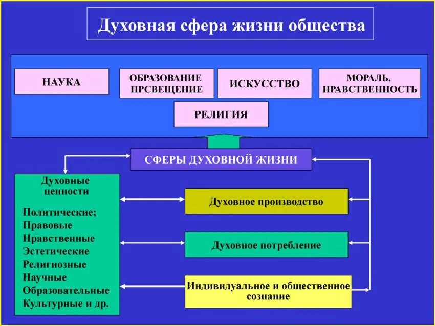 Сфера духовной жизни. Духовная сфера в философии. Сферы духовной жизни человека. Структура духовной сферы. Что отличает мораль от других форм культуры