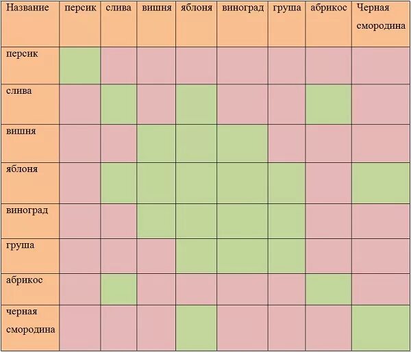 Можно ли сажать рядом с персиком