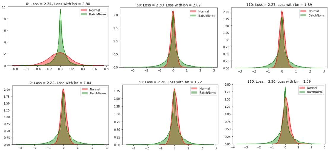 Batch normalization. BATCHNORM. Формула batch Norm. Neural Network normalization.