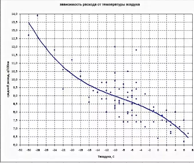 Зависимость расхода воздуха от температуры. Зависимость температуры от расхода. Зависимость расхода топлива от температуры. Зависимость расхода газа от температуры наружного воздуха. Зависимость скорости воздуха от температуры