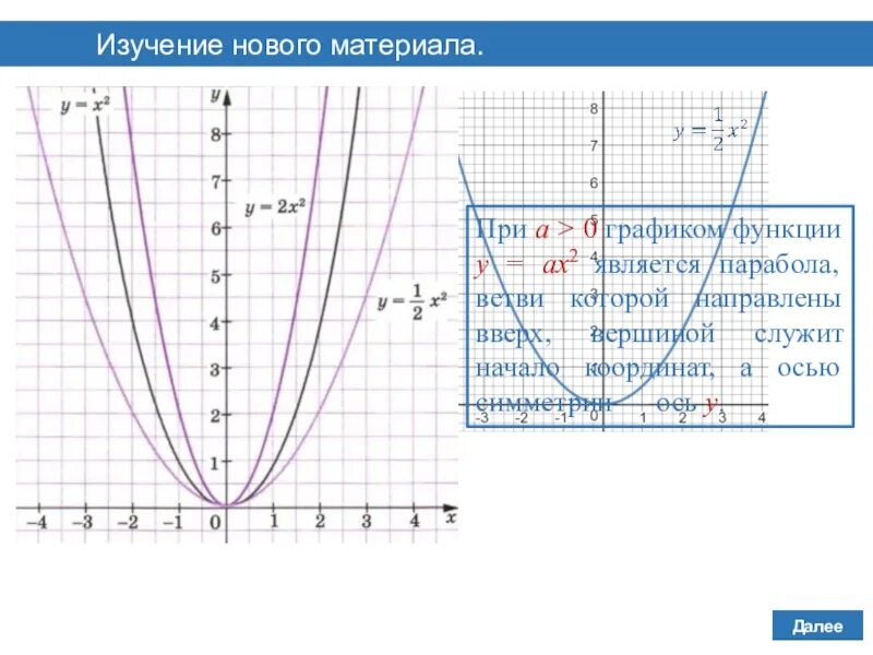 График функции у ах2. Графики функций у=Ах^2. Функция у ах2. Функция у ах2 и ее график. График функции у ах2 у 0