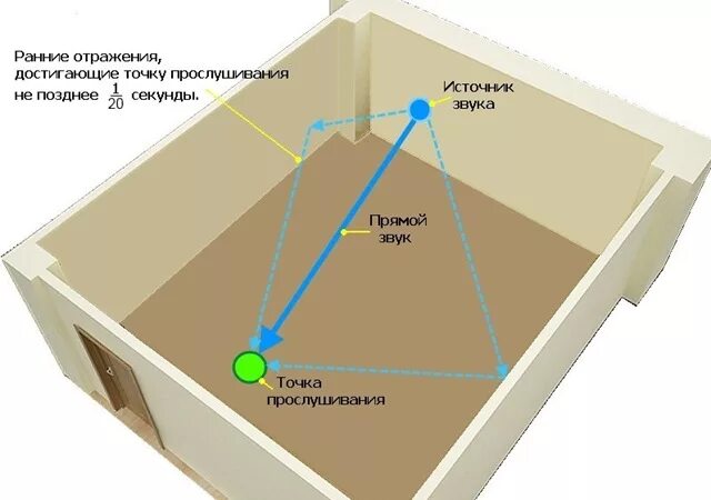 Акустическое эхо. Отражение звука от стен. Отражение звука в комнате. Распространение звука в комнате. Исследование акустики помещения.