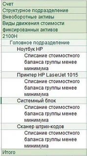 Фиксированные активы